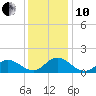 Tide chart for Atlantic Beach, Coral Bay, North Carolina on 2021/12/10
