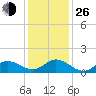 Tide chart for Atlantic Beach, Coral Bay, North Carolina on 2021/12/26