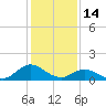 Tide chart for Atlantic Beach, Coral Bay, North Carolina on 2022/01/14