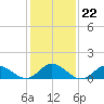 Tide chart for Atlantic Beach, Coral Bay, North Carolina on 2022/01/22