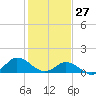Tide chart for Atlantic Beach, Coral Bay, North Carolina on 2022/01/27