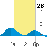 Tide chart for Atlantic Beach, Coral Bay, North Carolina on 2022/01/28