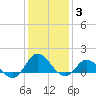 Tide chart for Atlantic Beach, Coral Bay, North Carolina on 2022/01/3