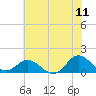 Tide chart for Atlantic Beach, Coral Bay, North Carolina on 2022/06/11