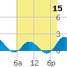 Tide chart for Atlantic Beach, Coral Bay, North Carolina on 2022/06/15