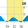 Tide chart for Atlantic Beach, Coral Bay, North Carolina on 2022/06/16