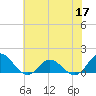Tide chart for Atlantic Beach, Coral Bay, North Carolina on 2022/06/17