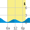 Tide chart for Atlantic Beach, Coral Bay, North Carolina on 2022/06/1