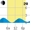 Tide chart for Atlantic Beach, Coral Bay, North Carolina on 2022/06/20