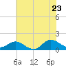 Tide chart for Atlantic Beach, Coral Bay, North Carolina on 2022/06/23
