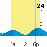 Tide chart for Atlantic Beach, Coral Bay, North Carolina on 2022/06/24