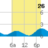 Tide chart for Atlantic Beach, Coral Bay, North Carolina on 2022/06/26