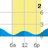 Tide chart for Atlantic Beach, Coral Bay, North Carolina on 2022/06/2