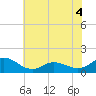 Tide chart for Atlantic Beach, Coral Bay, North Carolina on 2022/06/4