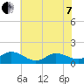 Tide chart for Atlantic Beach, Coral Bay, North Carolina on 2022/06/7
