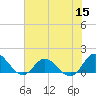 Tide chart for Atlantic Beach, Coral Bay, North Carolina on 2022/07/15