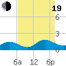 Tide chart for Atlantic Beach, Coral Bay, North Carolina on 2022/08/19