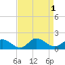 Tide chart for Atlantic Beach, Coral Bay, North Carolina on 2022/09/1