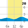 Tide chart for Atlantic Beach, Coral Bay, North Carolina on 2022/09/20