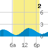 Tide chart for Atlantic Beach, Coral Bay, North Carolina on 2022/09/2