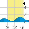 Tide chart for Atlantic Beach, Coral Bay, North Carolina on 2022/09/4