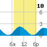 Tide chart for Atlantic Beach, North Carolina on 2022/10/10