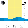 Tide chart for Atlantic Beach, North Carolina on 2022/10/17