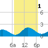 Tide chart for Atlantic Beach, North Carolina on 2022/10/1