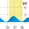 Tide chart for Atlantic Beach, North Carolina on 2022/10/27
