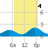 Tide chart for Atlantic Beach, North Carolina on 2022/10/4