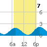 Tide chart for Atlantic Beach, North Carolina on 2022/10/7