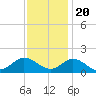 Tide chart for Atlantic Beach, Coral Bay, North Carolina on 2022/11/20