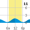 Tide chart for Atlantic Beach, Coral Bay, North Carolina on 2023/01/11