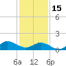 Tide chart for Atlantic Beach, Coral Bay, North Carolina on 2023/01/15