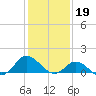 Tide chart for Atlantic Beach, Coral Bay, North Carolina on 2023/01/19
