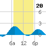 Tide chart for Atlantic Beach, Coral Bay, North Carolina on 2023/01/20