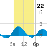 Tide chart for Atlantic Beach, Coral Bay, North Carolina on 2023/01/22