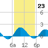 Tide chart for Atlantic Beach, Coral Bay, North Carolina on 2023/01/23