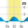 Tide chart for Atlantic Beach, Coral Bay, North Carolina on 2023/01/25