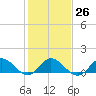 Tide chart for Atlantic Beach, Coral Bay, North Carolina on 2023/01/26