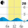 Tide chart for Atlantic Beach, Coral Bay, North Carolina on 2023/01/28