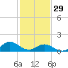 Tide chart for Atlantic Beach, Coral Bay, North Carolina on 2023/01/29