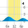 Tide chart for Atlantic Beach, Coral Bay, North Carolina on 2023/01/4