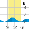 Tide chart for Atlantic Beach, Coral Bay, North Carolina on 2023/01/8
