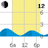 Tide chart for Atlantic Beach, Coral Bay, North Carolina on 2023/05/12