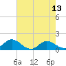 Tide chart for Atlantic Beach, Coral Bay, North Carolina on 2023/05/13