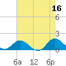 Tide chart for Atlantic Beach, Coral Bay, North Carolina on 2023/05/16