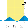 Tide chart for Atlantic Beach, Coral Bay, North Carolina on 2023/05/17