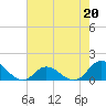 Tide chart for Atlantic Beach, Coral Bay, North Carolina on 2023/05/20