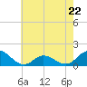 Tide chart for Atlantic Beach, Coral Bay, North Carolina on 2023/05/22